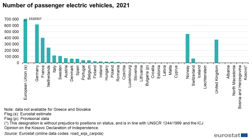 Line chart showing the total number of passenger electric vehicles on the road in 2021.