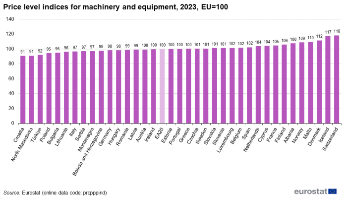 a vertical bar chart showing the price level indices for machinery and equipment, 2023. In the EA20, EU Member States and some of the EFTA countries and candidate countries