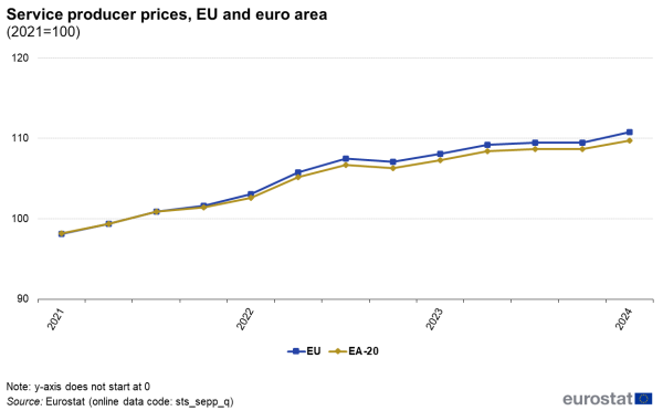 A line chart showing quarterly service producer prices in the EU and the euro area, for the years 2021 to 2024, where 2021 is 100.