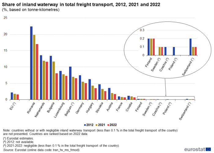 Vertical bar chart showing the share of total inland waterway freight transport in percentages based on tonne-kilometres. For the EU, individual EU countries and EFTA country Switzerland, three columns representing the percentage for each year 2012, 2021 and 2022 are shown.