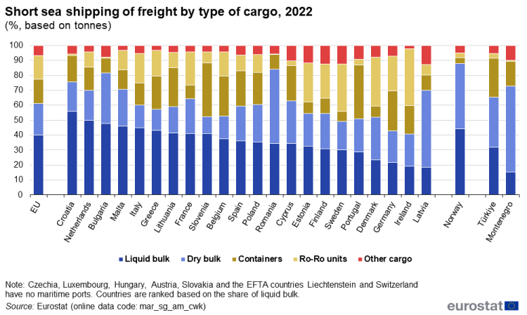 a stacked vertical bar chart showing Short sea shipping of freight by type of cargo, in 2022, in the EU, EU Member States, Norway, Montenegro and Türkiye. The stacks show liquid bulk, dry bulk, containers, Ro-Ro units, other cargo.