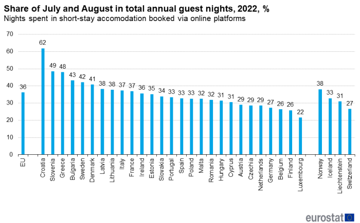 a vertical bar chart showing the Share of July and August in guest nights spent in short-stay accommodation booked via online platforms in 2022. In the EU, EU member States and some EFTA countries.
