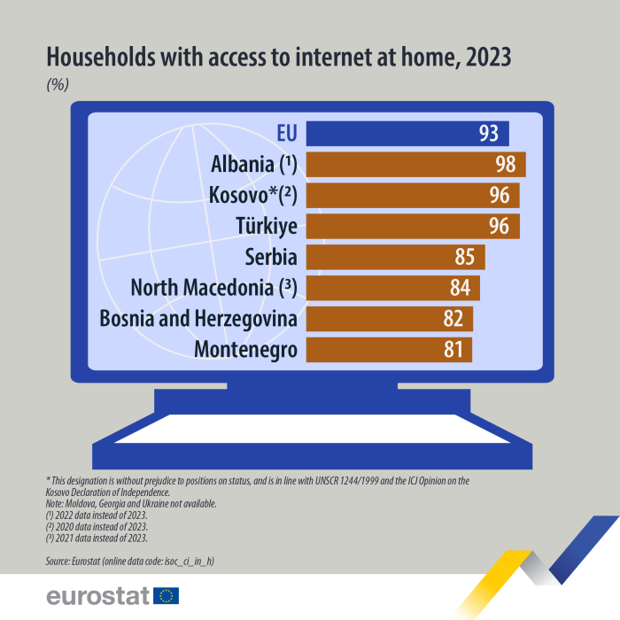 visual showing the share of households with access to internet at home, in percentage, for 2023 in the EU, Albania, Kosovo, Türkiye, Serbia, North Macedonia, Bosnia and Herzegovina and Montenegro.