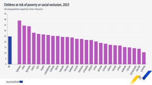 an infographic showing Children at risk of poverty or social exclusion in 2023, in the EU, EU Member States.