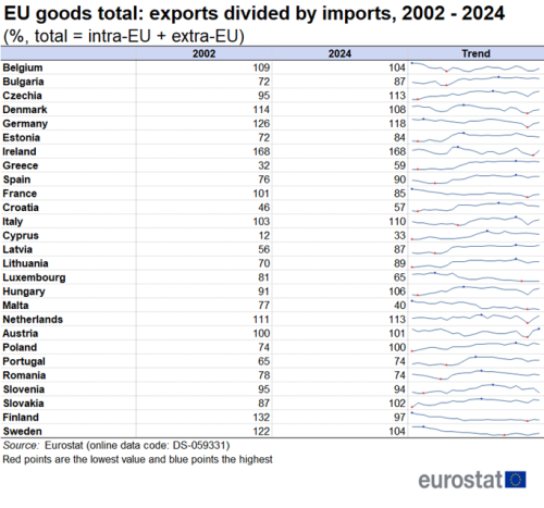 a table showing the EU goods total for exports divided by imports from 2002 to 2024 as a percentage where the total equals intra-EU plus extra-EU. The table shows the years 2002 to 2024 in figures and a line shows the trends.
