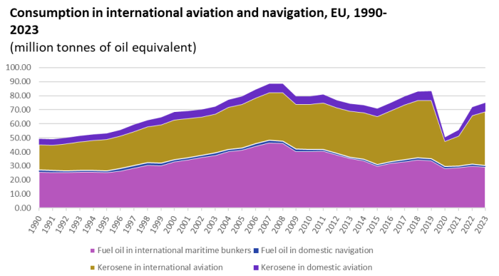 Stacked area chart showing the consumption in international aviation and navigation in the EU in million tonnes from 1990 to 2023. Each of the four areas represents, from top stack to low stack – Kerosene in domestic aviation, Kerosene in international aviation, Fuel oil in domestic navigation and Fuel oil in international maritime bunkers.