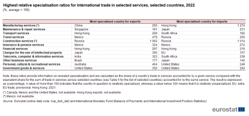 a table showing the highest relative specialisation ratios for international trade in selected services in selected countries in 2022.