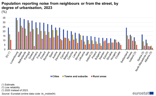 A bar chart showing the share of the population reporting noise from neighbours or the street in the EU in 2023 by degree of urbanisation. The three bars show the share of population in cities, towns and rural areas in each EU country and those EFTA and EU candidate countries where data is available.