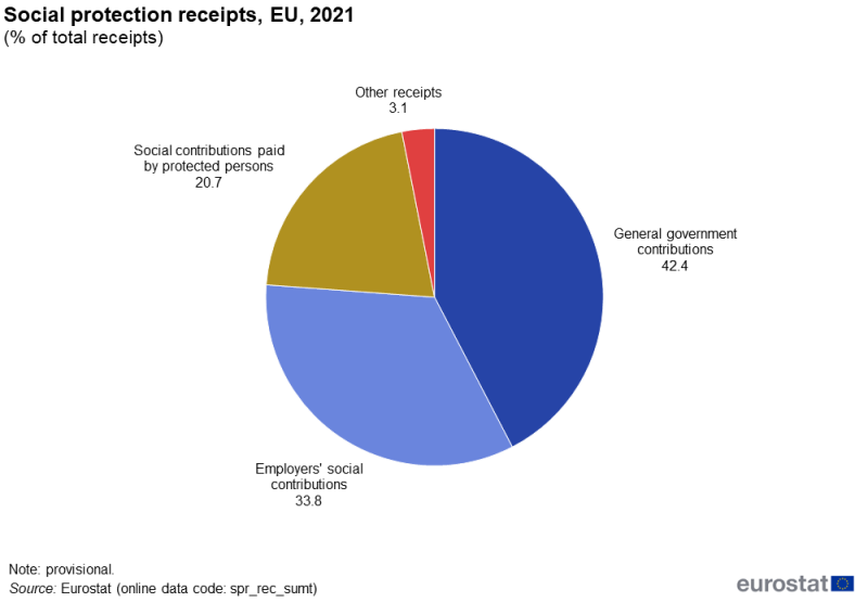 a pie chart showing the structure of social protection receipts. The chart presents information on the share of total receipts used to finance social protection from general government contributions, employers’ social contributions, social contributions paid by other people, and other receipts. Data are presented in percent for 2021. Data are shown for the EU. The complete data of the visualisation are available in the Excel file at the end of the article.