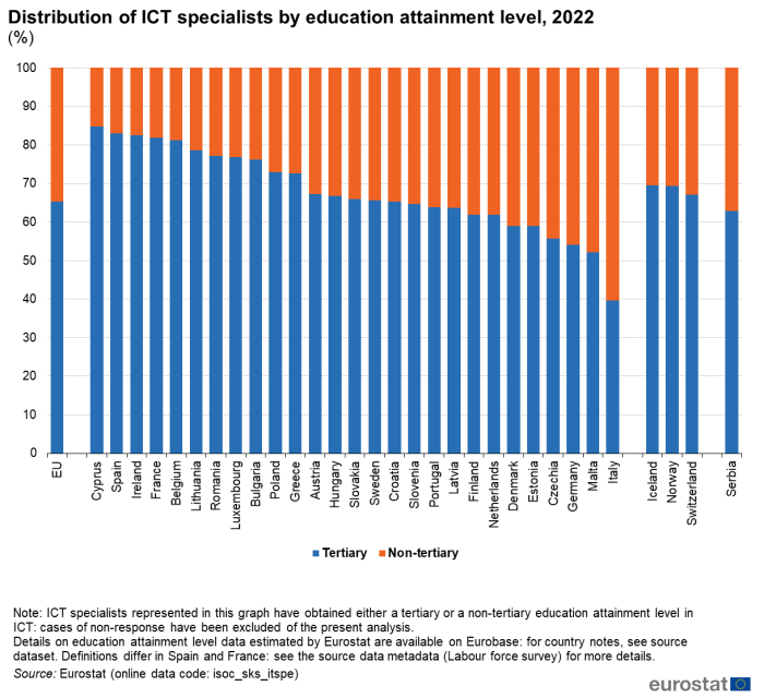 Stacked vertical bar chart showing percentage distribution of ICT specialists by education attainment level in the EU, individual EU Member States, Switzerland, Norway, Iceland and Serbia. Totalling 100 percent, each country column has two stacks representing tertiary and non-tertiary for the year 2022.