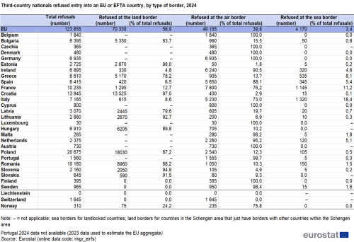 a table showing Third-country nationals refused entry into an EU Member State or an EFTA country, by type of border in 2024.