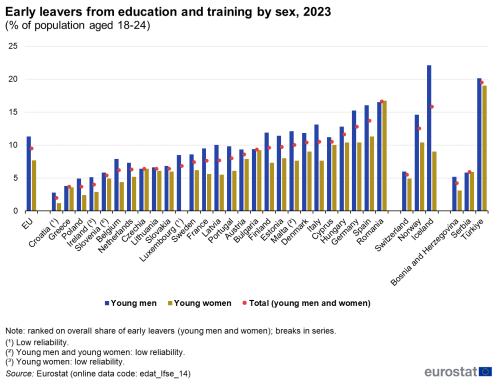 a vertical bar chart showing early leavers from education and training by sex in 2023 as a percentage of the population aged 18-24 in the EU, EU countries and some of the EFTA countries and candidate countries.