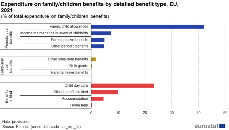 a bar chart showing the share of total expenditure on family and children benefits by type of disbursement. Detailed data are presented for different benefit types under three broad headings: periodic cash benefits, lump-sum cash benefits and benefits in kind. Data are shown for 2021 for the EU. The complete data of the visualisation are available in the Excel file at the end of the article.