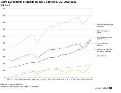 a line chart with five lines showing the extra-EU exports of goods by SITC sections in the EU from 2002 to 2022.