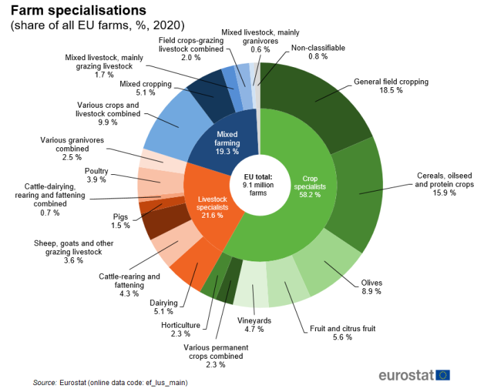 Doughnut chart showing farm specialisations as percentage share of all EU farms for the year 2020.