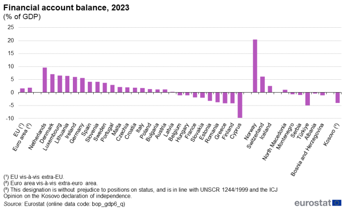 A vertical bar chart showing the financial account balance in 2023 as a percentage of GDP in the EU, the euro area, EU Member States and some of the EFTA countries, candidate countries.