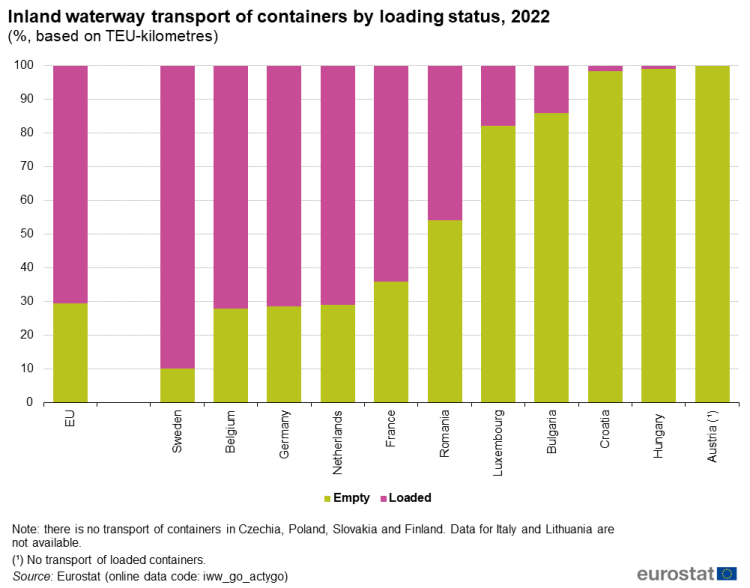 Stacked vertical bar chart showing percentage inland waterway transport of containers by loading status based on TEU kilometres in the EU and some EU Member States. Totalling 100 percent, each country column has two stacks representing empty and loaded containers for the year 2022.