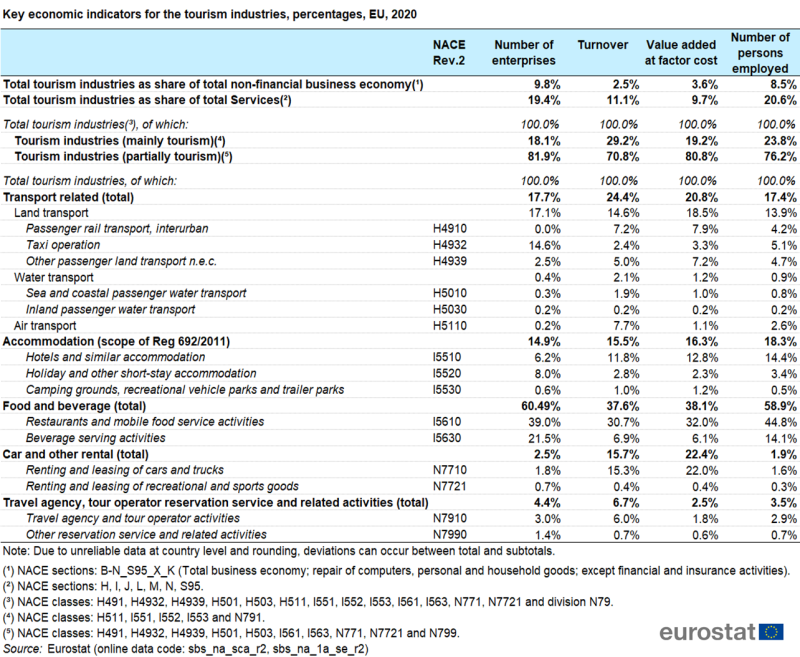Table showing key economic indicators, that is, number of enterprises, persons employed, turnover and value added in percentages for the tourism industries in the EU for the year 2020.