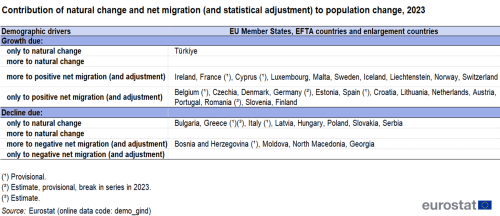 a table showing the contribution of natural change and net migration (plus statistical adjustment) to population change in 2023 in the EU Member States EFTA countries, and enlargement countries.