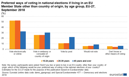 Vertical bar chart showing preferred ways of voting in national elections if living in an EU Member State other than country of origin, by age group as percentages in the EU. Five sections for vote electronically or online, vote in embassy of country of origin, vote by post, would not vote and don’t know or other means of voting. Each section has three columns representing ages 15 to 24 years, 25 to 39 years and 40 years and over for September 2018.