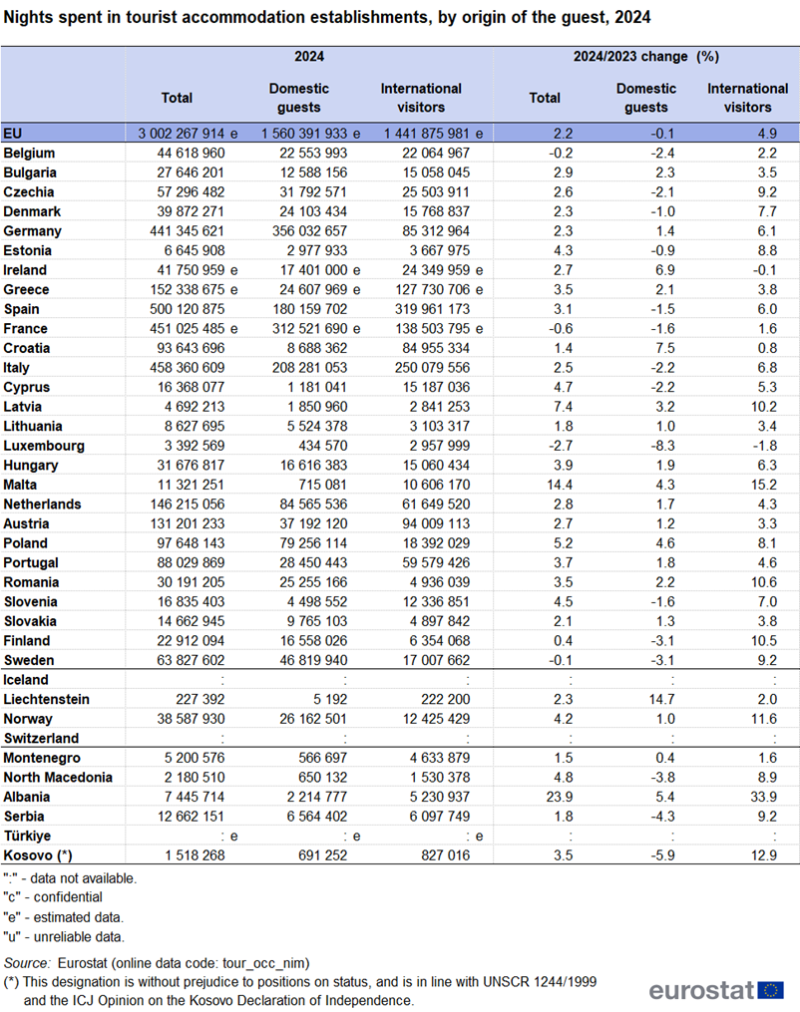 Table showing the number of nights spent in tourist accommodation establishments by the origin of the guest as domestic guests or international visitors in the year 2024. Other columns in the table show the percentage change in guests by origin comparing 2024 with 2023. The data is shown for the EU, individual EU Member States, EFTA countries and also candidate countries.