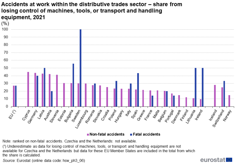 Vertical bar chart showing percentage share from losing control of machines, tools or transport and handling equipment accidents at work within the distributive trades sector in the EU, individual EU Member States, Iceland and Switzerland. Each country has two columns representing non-fatal accidents and fatal accidents for the year 2021.