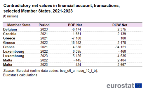 Table on contradictory net values in financial account in million euro in selected Member States during the years 2021 to 2023.