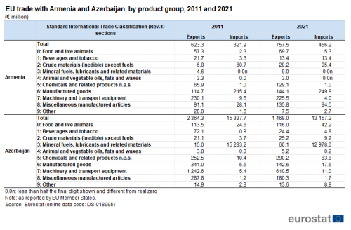 A table showing EU trade with Armenia and Azerbaijan, by product group for 2011 and 2021 in millions of Euro. For each standard trade classification there is an import and export column.