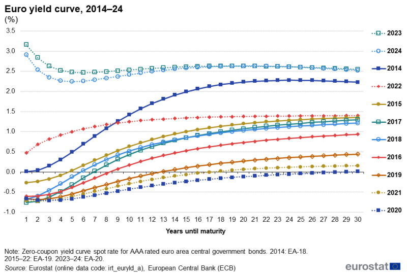 A line chart showing the euro yield curve. Data are shown in percentages, for 2014 to 2024, for the euro area. The complete data of the visualisation are available in the Excel file at the end of the article.