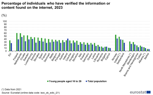 a double vertical bar chart showing percentage of individuals who have verified the information or content found on internet, 2023 order by young people aged 16-29 years in the EU, EU countries and some of the EFTA countries, candidate countries, The bars show young people aged 16-29 years and adult population.