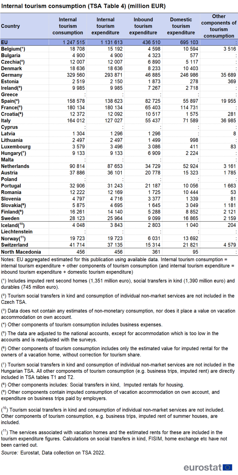 Table showing internal tourism consumption and its main components, in the EU, individual EU Member States, EFTA countries and candidate countries for which data is available.