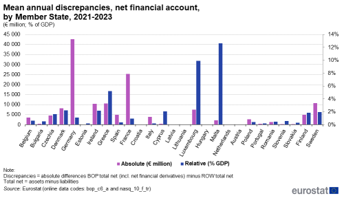 Clustered vertical bar chart on mean annual absolute discrepancies in million euro and relative discrepancies as percentage of gross domestic product in financial account in the years 2021 to 2023 in the EU Member States.