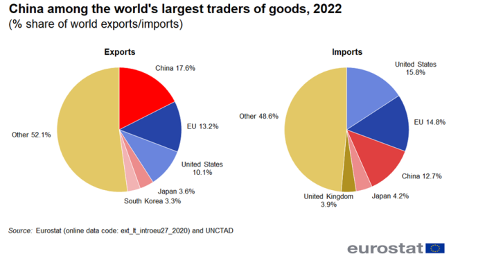 Two pie charts showing China among the world's largest traders of goods as percentage share of world exports and imports. For the year 2022, one pie chart represents exports and the other imports.