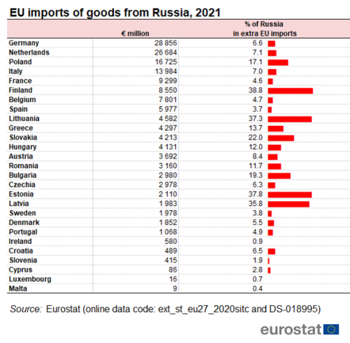 [Obrazek: 500px-EU_imports_of_goods_from_Russia%2C_2021.png]