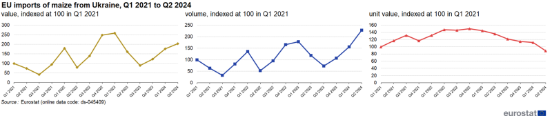 Three separate line charts showing EU imports of maize from Ukraine as value, volume and unit value all indexed at 100 in the first quarter of 2021 for the quarters from Q1 2021 to Q2 2024