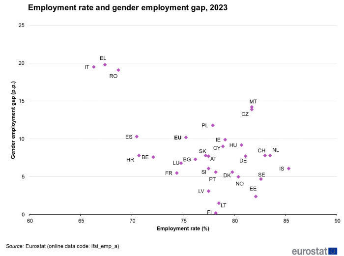 Scatter chart showing employment rate and gender employment gap for the EU, individual EU Member States, Iceland, Norway and Switzerland for the year 2023. Each country is plotted based on the percentage employment rate and the percentage point gender employment gap.