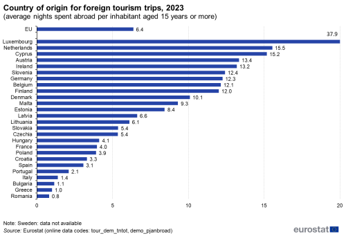 Horizontal bar chart showing country of origin for foreign tourism trips as average number of nights spent abroad per inhabitant aged 15 years and over in the EU and individual EU Member States for the year 2023.
