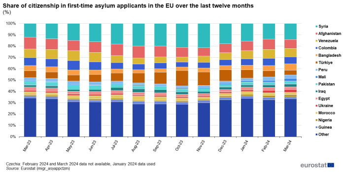 Stacked vertical bar chart showing percentage share of citizenship in first-time asylum applicants in the EU. Totalling 100 percent, each column for the months March 2023 to March 2024 has 16 stacks representing the proportion of the top 15 countries and other citizenships.