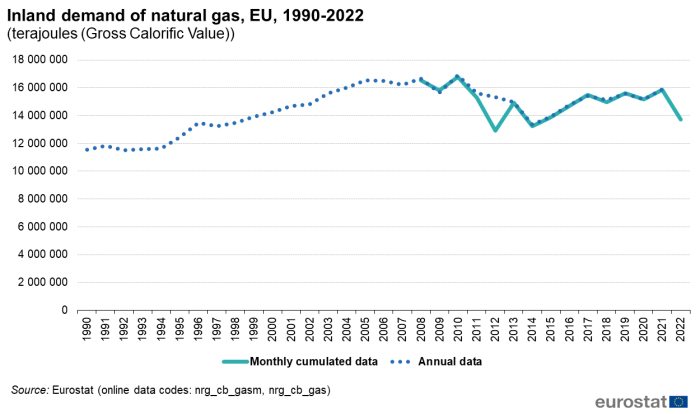 Line chart showing inland demand of natural gas in gross calorific value of terajoules in the EU. Two lines represent monthly-cumulated data and annual data over the years 1990 to 2022.