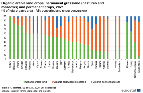 A vertical stacked bar chart showing the share of organic arable land crops, permanent grassland and permanent crops in the EU for the year 2021. Data are shown as a percentage of total organic area, fully converted and under conversion, for the EU Member States, some of the EFTA countries and some of the candidate countries.