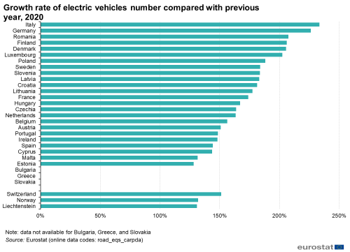 Line chart showing the growth rate of electric vehicles on the road in 2020.