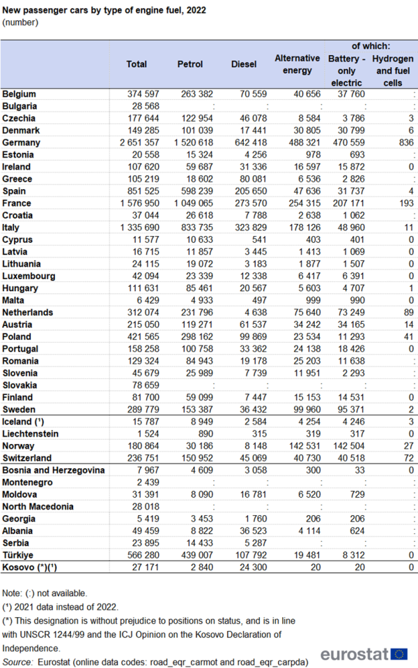 a table showing new passenger cars by type of engine fuel in 2022 in the EU Member States and some of the EFTA countries, candidate countries, potential candidate. The columns show the type of fuel.