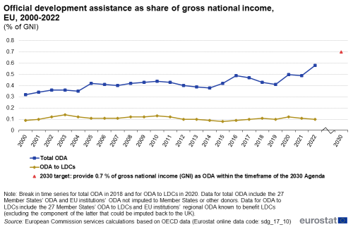 A line chart with two lines and a dot showing Official development assistance as share of gross national income in the EU from 2000 to 2022. The lines show total ODA and ODA to LDCs and the dot shows the 2030 target.
