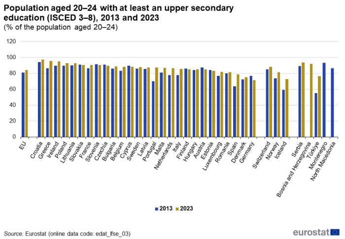 Vertical bar chart showing population aged 20 to 24 years with at least an upper secondary education ISCED levels three to eight as a percentage of the population aged 20 to 24 years in the EU, the EU Member States, the EFTA countries and some of the candidate countries. Each country has two columns comparing the year 2013 with 2023.