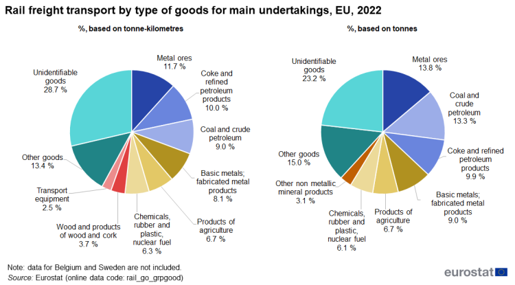 Two pie charts showing rail freight transport by type of goods for main undertakings in the EU for the year 2022. The first chart is in percentages based on tonne-kilometres. The second chart is in percentages based on tonnes.