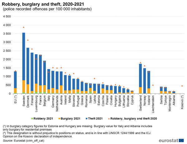 a vertical stacked bar chart for robbery, burglary and theft from 2019 to 2020 for police-recorded offences per 100 000 inhabitants for EU Member States and some of the EFTA countries, candidate countries and potential candidates. Each bar shows robbery 2021, burglary 2021, theft 2021 and robbery, burglary and theft 2020.