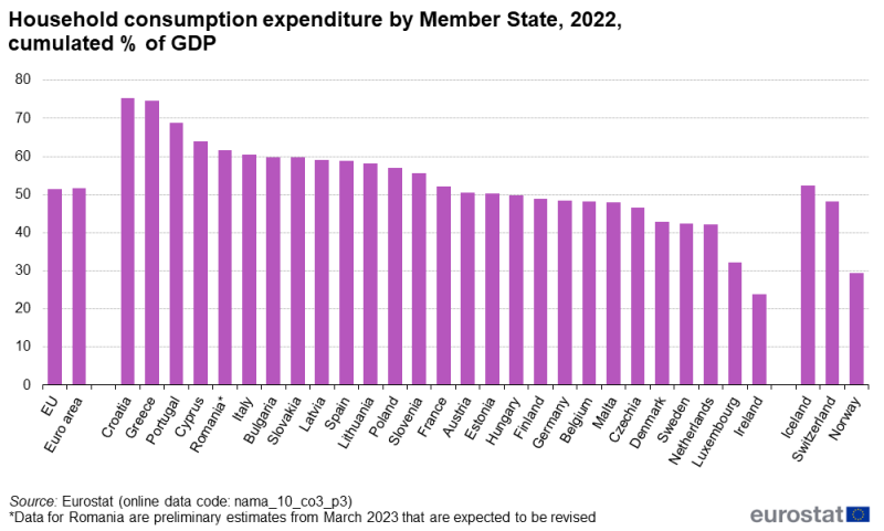 Vertical bar chart showing household consumption expenditure as cumulated percentage of GDP in the EU, euro area, individual EU Member States, Iceland and Norway for the year 2022.