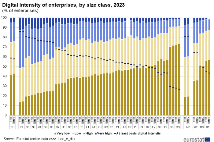 a stacked vertical bar chart with a marker showing digital intensity of enterprises, by size class in 2023 in the EU, EU Member States and some of the EFTA countries, candidate countries, potential candidates, the stacks show, very low, low, very high, high, the marker shows basic digital intensity.