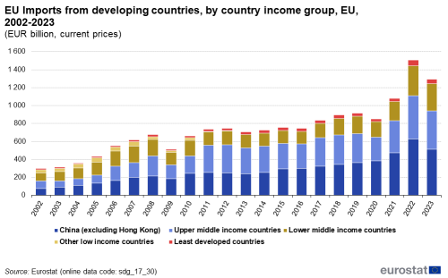 A vertical stacked bar chart showing the EU Imports from developing countries, by country income group in the EU from 2002 to 2023, in billion euros at current prices. The bars show China, excluding Hong Kong, lower middle income countries, upper middle income countries, other low income countries and least developed countries.