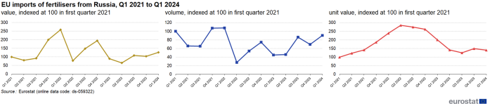 Three line charts showing EU imports of fertilisers from Russia. The first line chart shows the value indexed at one hundred in the first quarter of 2021 for the quarters from Q1 2021 to Q1 2024. The second line chart shows the volume indexed at one hundred in the first quarter of 2021 for the quarters from Q1 2021 to Q1 2024. The third line chart shows the unit value indexed at one hundred in the first quarter of 2021 for the quarters from Q1 2021 to Q1 2024.